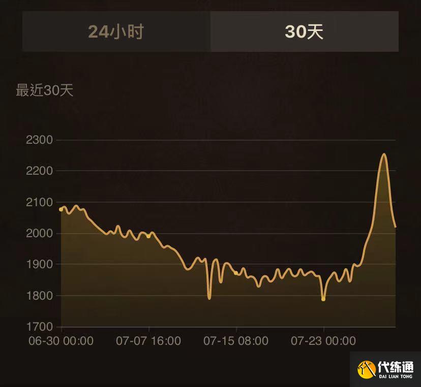 《魔兽世界》TBC:第二阶段消息放出,时光徽章大幅波动