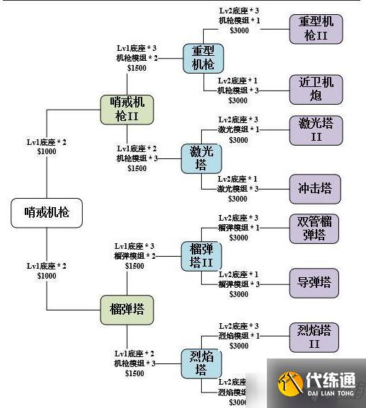 使命召唤异变围城防御塔选择升级攻略_异变围城防御塔攻略与技巧