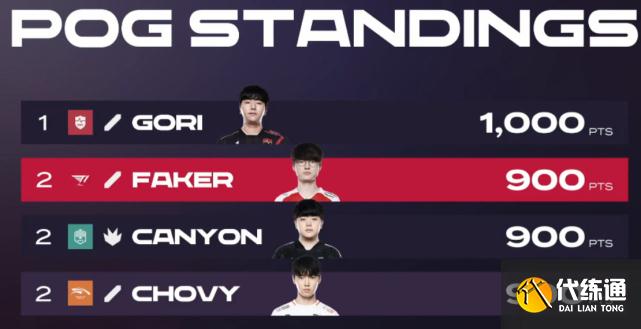 T1豪取三连胜!有望登上LCK前二!李哥收获第九个MVP