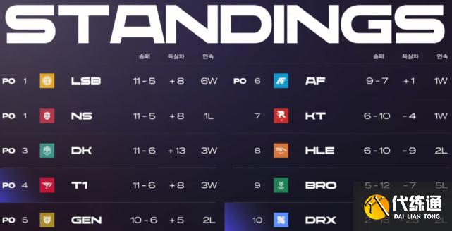 英雄联盟T1三连胜_LCK超级战队争冠