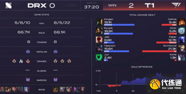 T1豪取三连胜!有望登上LCK前二!李哥收获第九个MVP