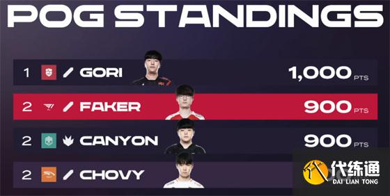 LOL-LCK:LCK夏季赛晋级形势,T1或将“保送”季后赛第二轮