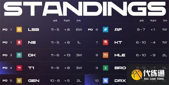 LOL-LCK夏季赛晋级形势_T1季后赛之路