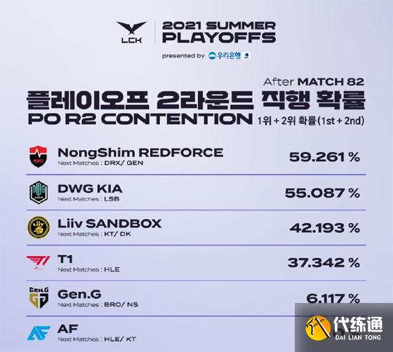 LOL-LCK:LCK夏季赛晋级形势,T1或将“保送”季后赛第二轮