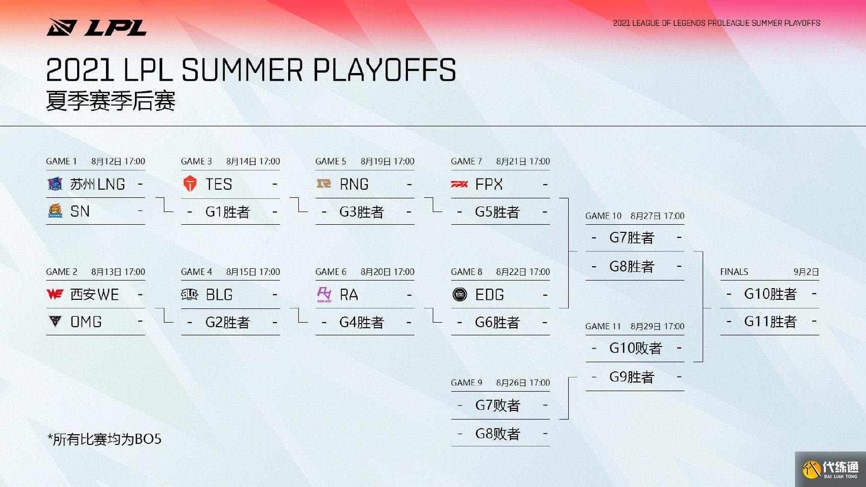 LOL全球各赛区积分榜:北美季后赛率先开打,LCK进入收官倒计时