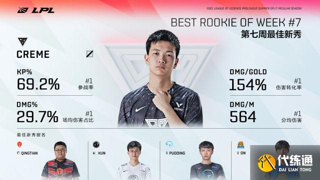 LPL最佳新秀之争!RW打野小将有望当选!管泽元力挺小奶油