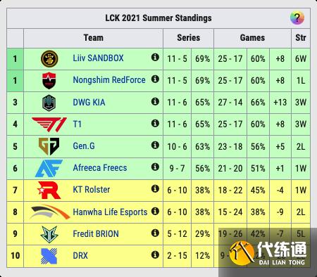 LOL全球各赛区积分榜:北美季后赛率先开打,LCK进入收官倒计时