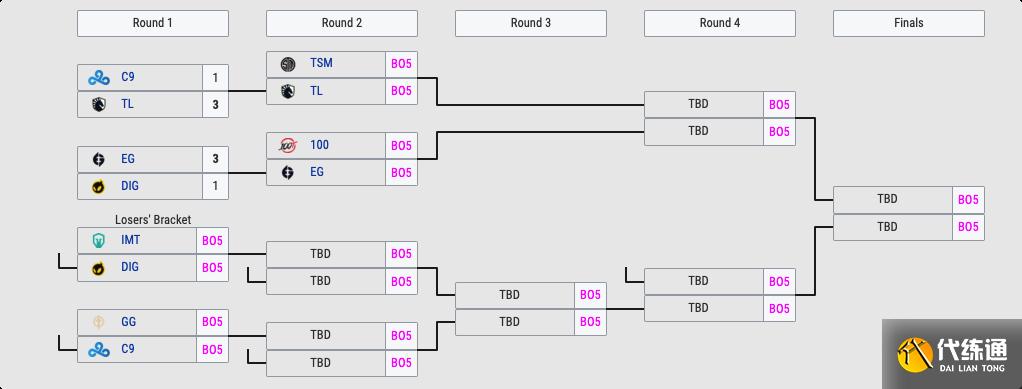 LOL全球各赛区积分榜:北美季后赛率先开打,LCK进入收官倒计时