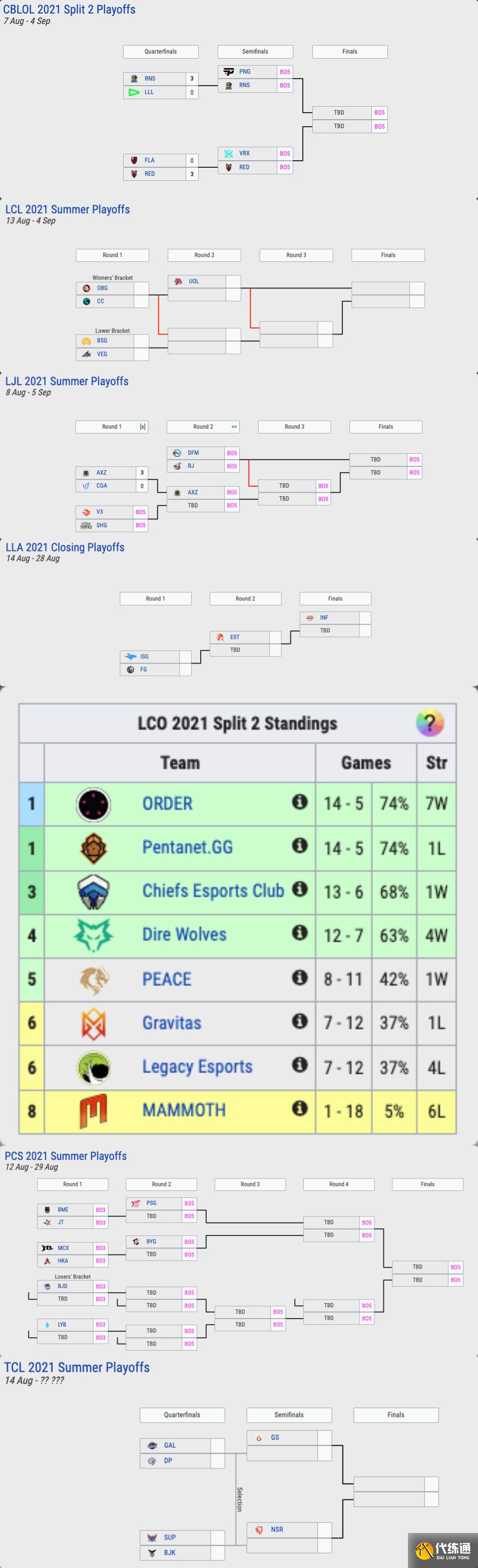 LOL全球各赛区积分榜:北美季后赛率先开打,LCK进入收官倒计时