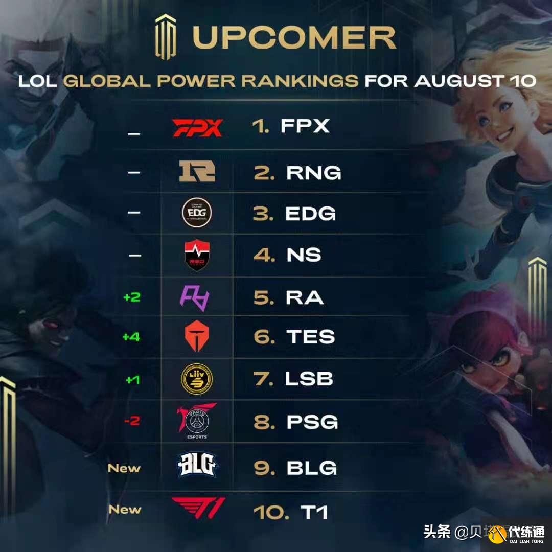 LOL全球战队榜更新!FPX、RNG和EDG稳坐世界前3,BLG和T1闯进前10