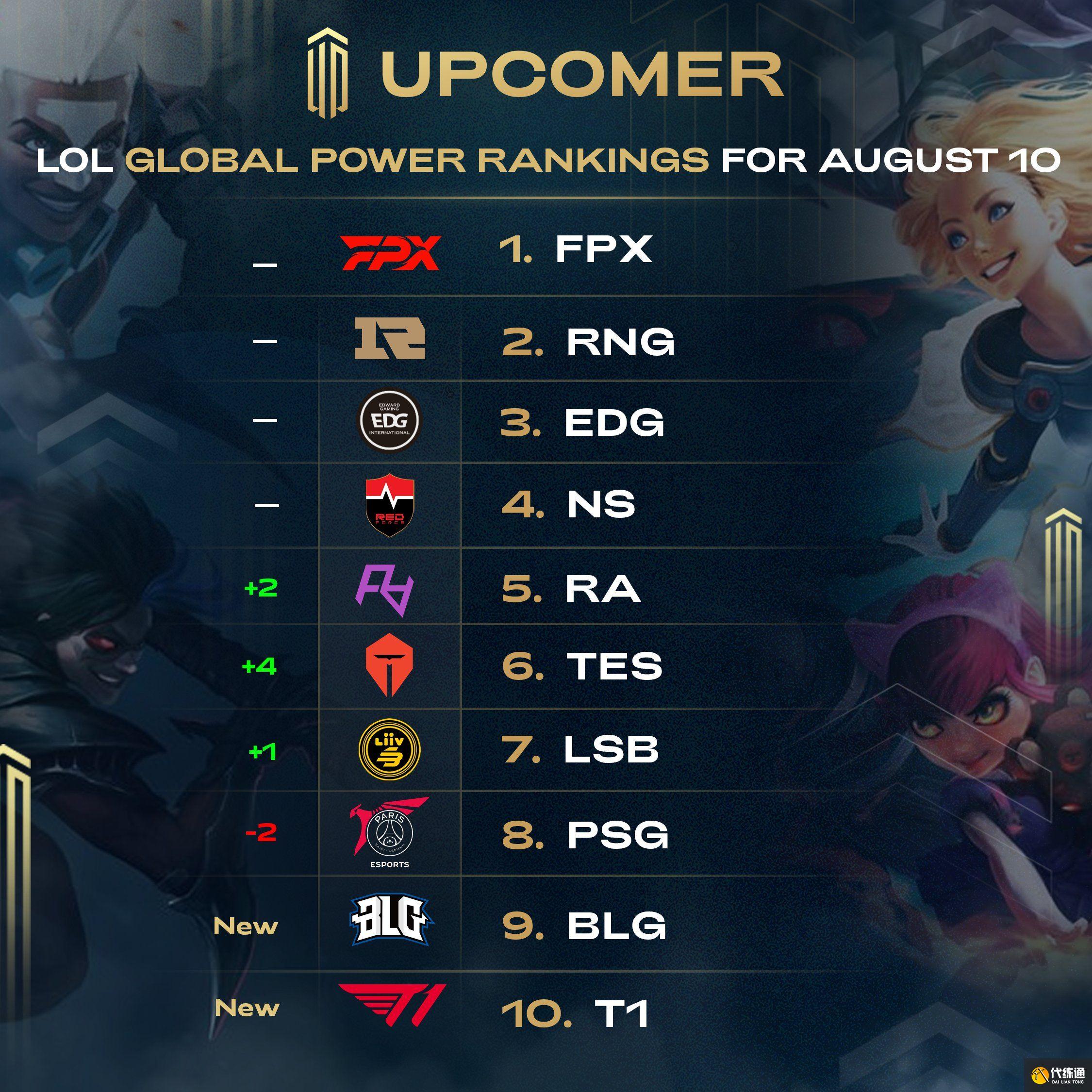 全球LOL战队排行榜_BLG T1进榜
