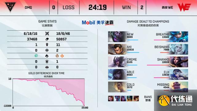 管泽元或将又一次封神!WE对阵OMG!对线到团战打出碾压局