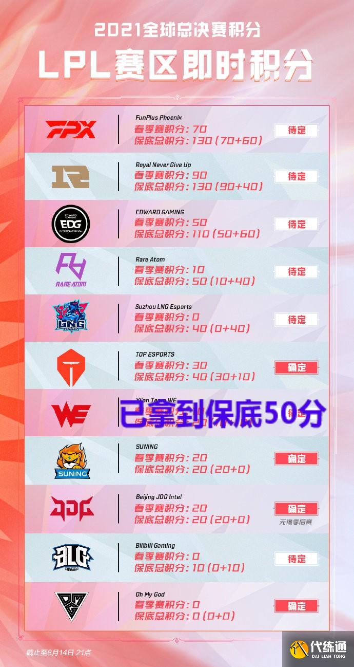 季后赛一阶段收官!LPL6强诞生,世界赛情况逐渐明朗