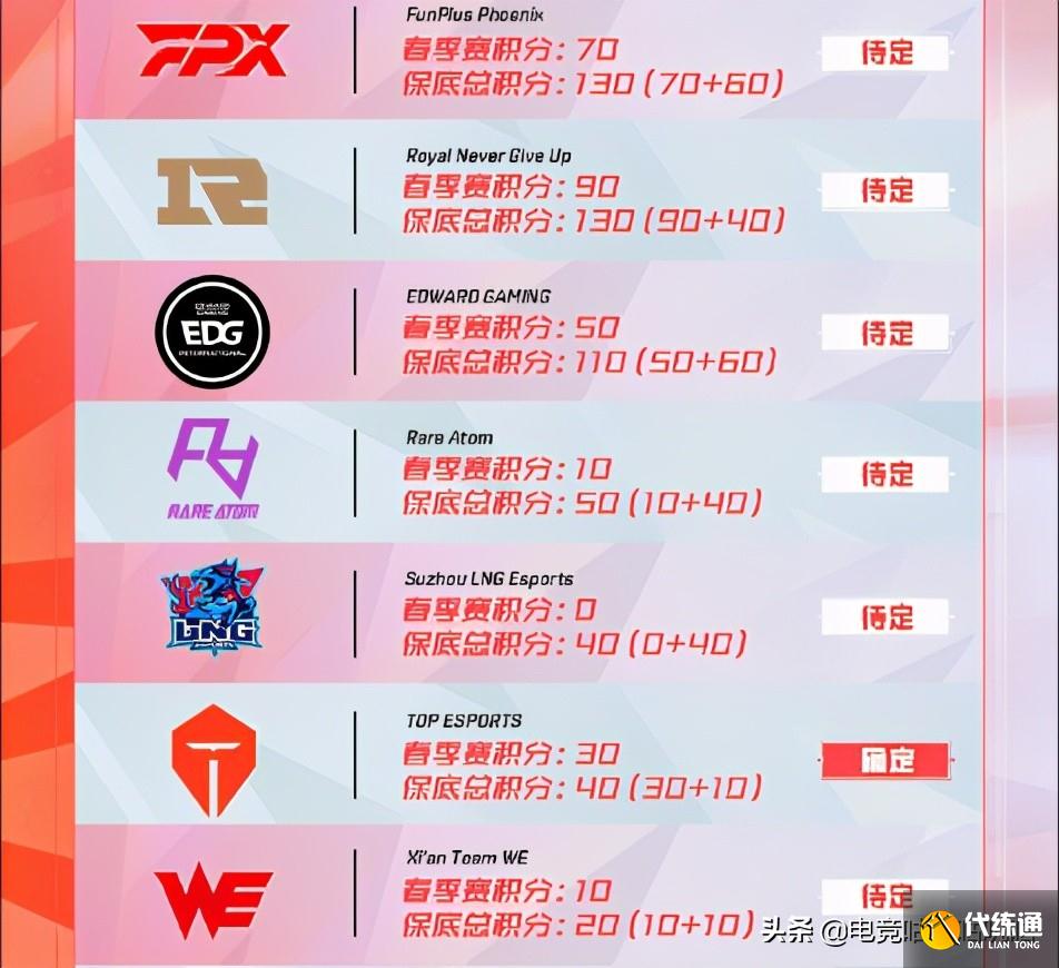 LOL:4队已提前锁定S11世界赛名额,LPLS10出征队全军覆没