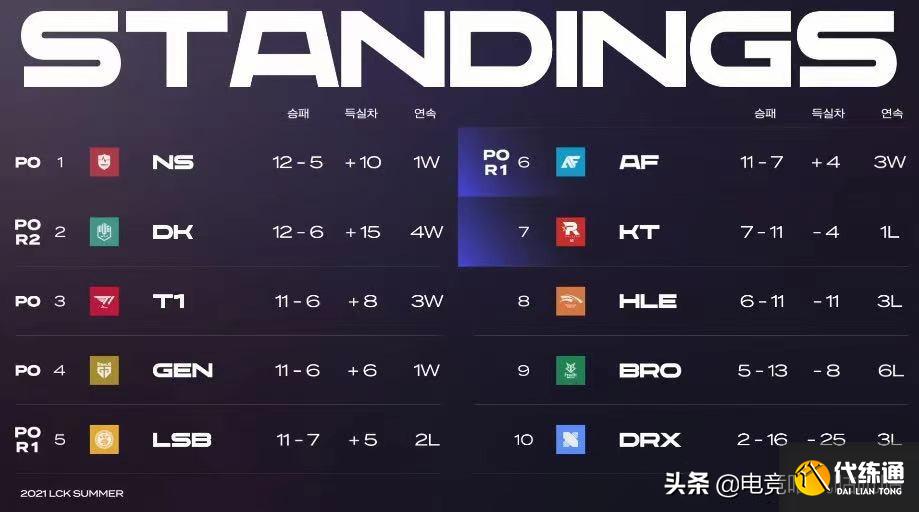 LOL:4队已提前锁定S11世界赛名额,LPLS10出征队全军覆没