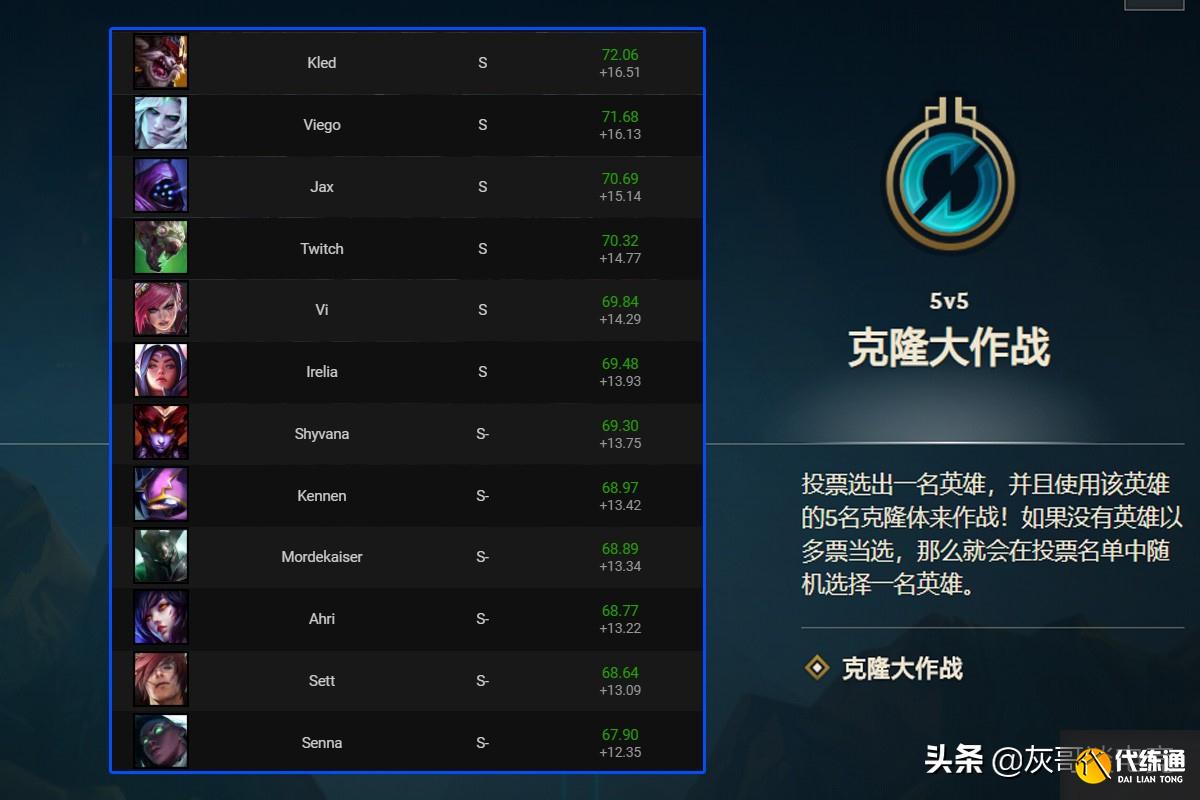 LOL克隆模式强度榜大更新!2个冷门英雄挤进“S+”,阿克尚遭疯抢