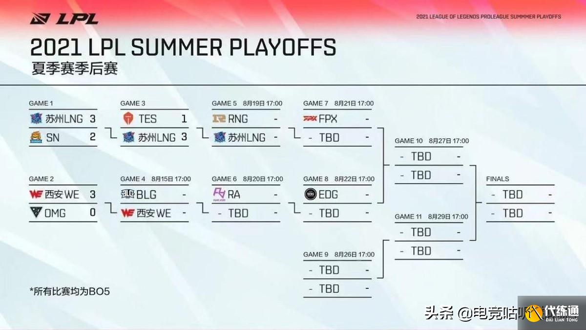 LOL:4队已提前锁定S11世界赛名额,LPLS10出征队全军覆没
