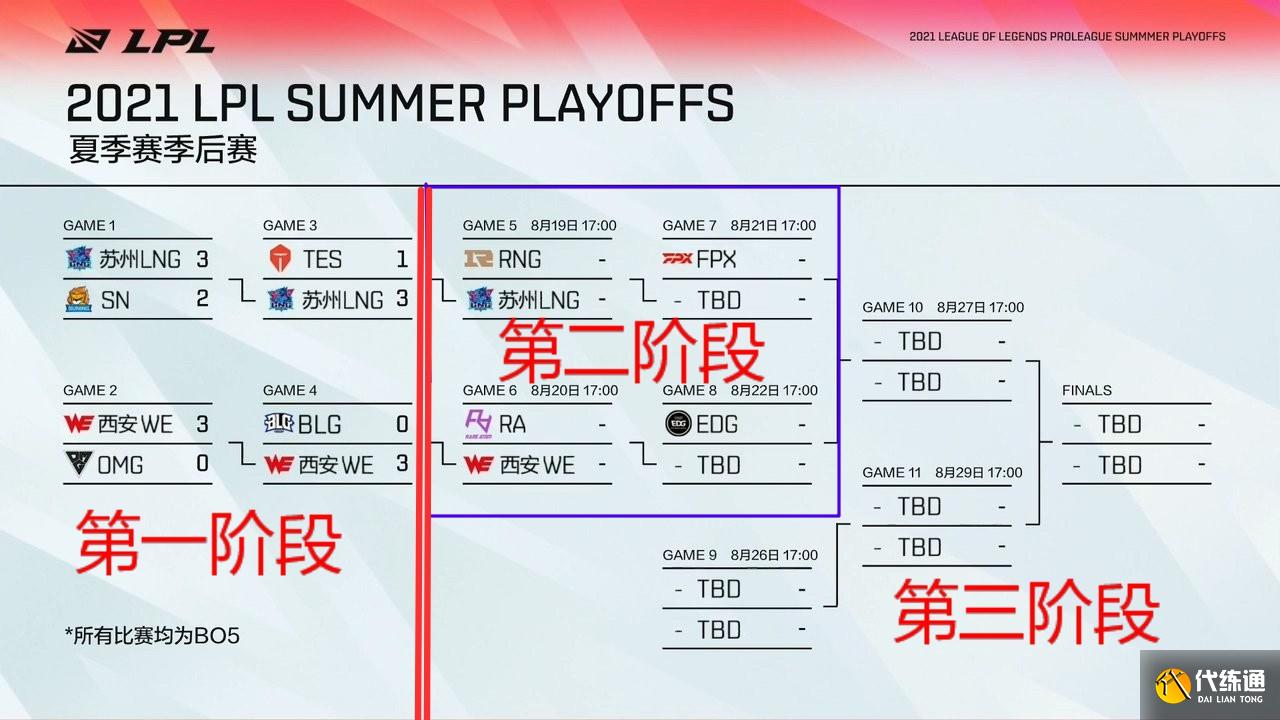 季后赛一阶段收官!LPL6强诞生,世界赛情况逐渐明朗