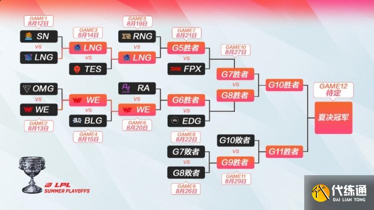 LOL全球各赛区季后赛一览:5支队伍已保送世界赛,NS马失前蹄