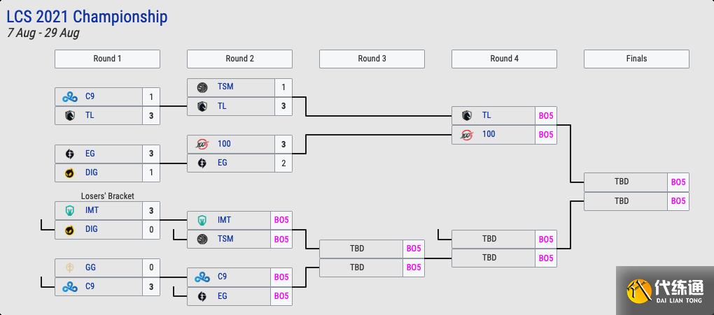 LOL全球各赛区季后赛一览:5支队伍已保送世界赛,NS马失前蹄