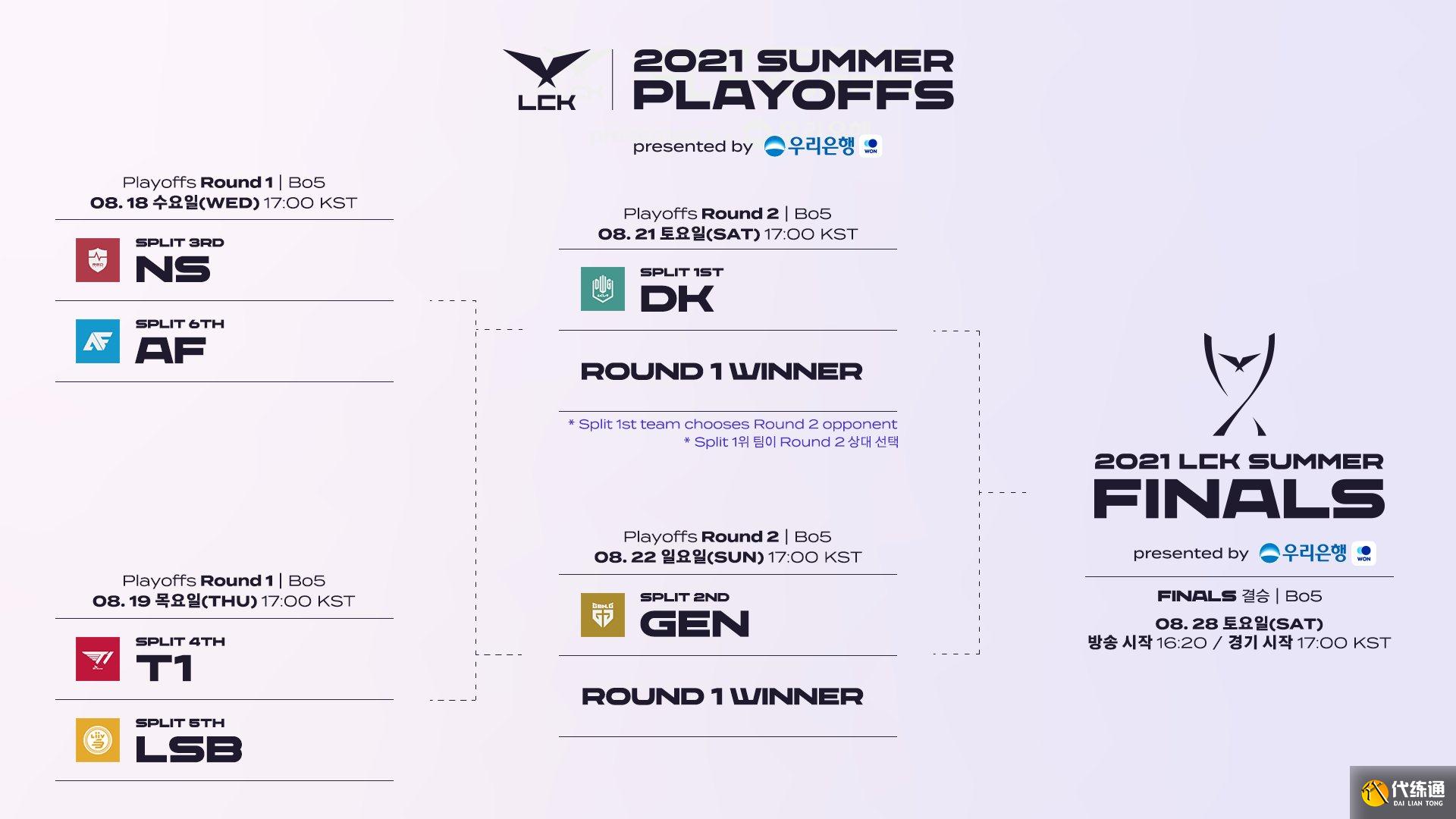 LOL全球各赛区季后赛一览:5支队伍已保送世界赛,NS马失前蹄