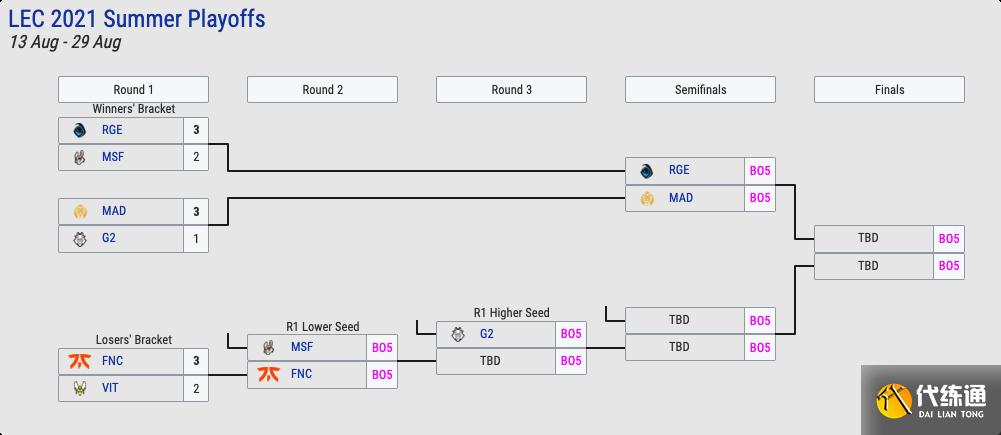 LOL全球各赛区季后赛一览:5支队伍已保送世界赛,NS马失前蹄