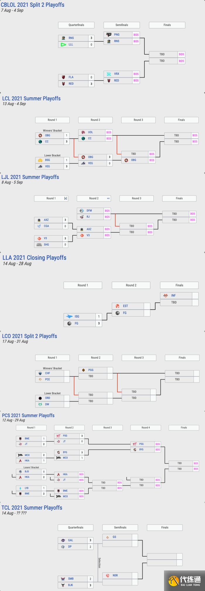 LOL全球各赛区季后赛一览:5支队伍已保送世界赛,NS马失前蹄