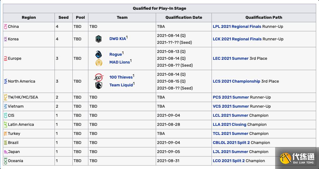 LOL全球各赛区季后赛一览:5支队伍已保送世界赛,NS马失前蹄