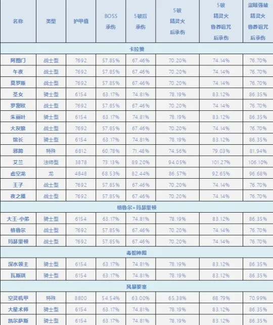 魔兽世界TBC怀旧服BOSS护甲汇总_破甲增益数据详解