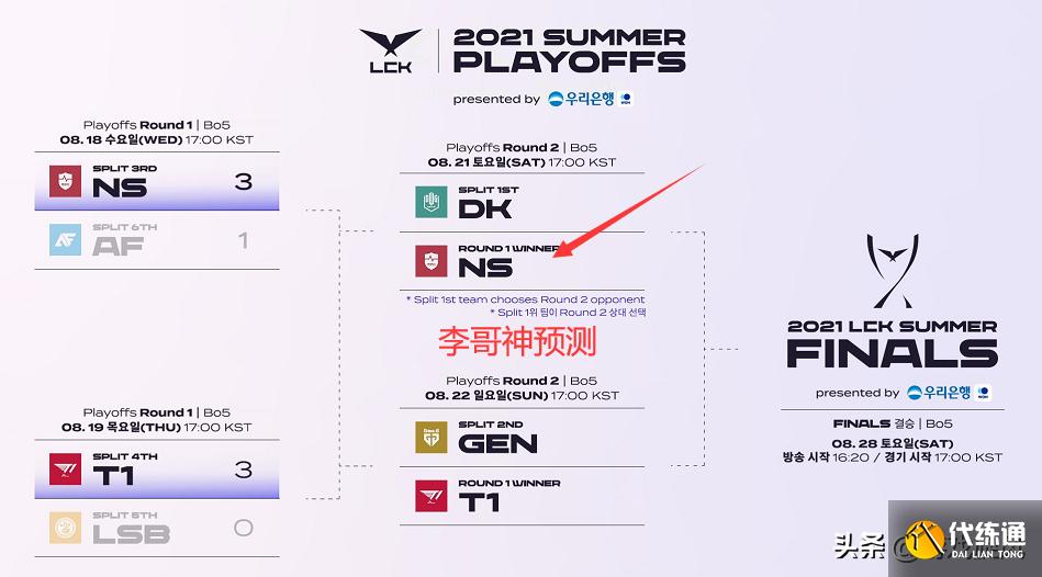 LOL:季后赛T1横扫沙盒晋级,Faker神预测:我感觉DK不会选我们