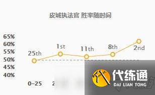 lol11.16版本打野皮城执法官单英雄玩法解析