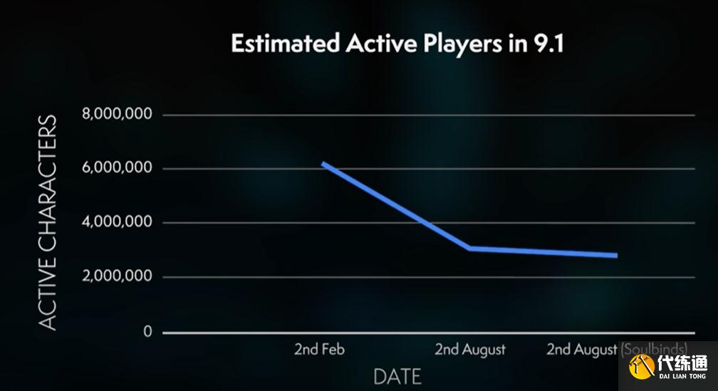 魔兽世界9.1角色数量减少306万,击杀希瓦仅2000人次,经典雪崩