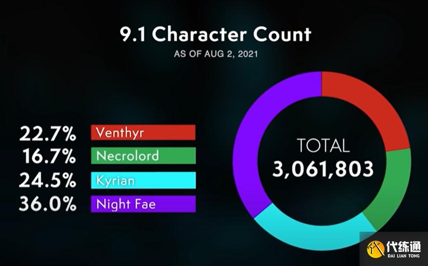 魔兽世界9.1角色数量减少306万,击杀希瓦仅2000人次,经典雪崩