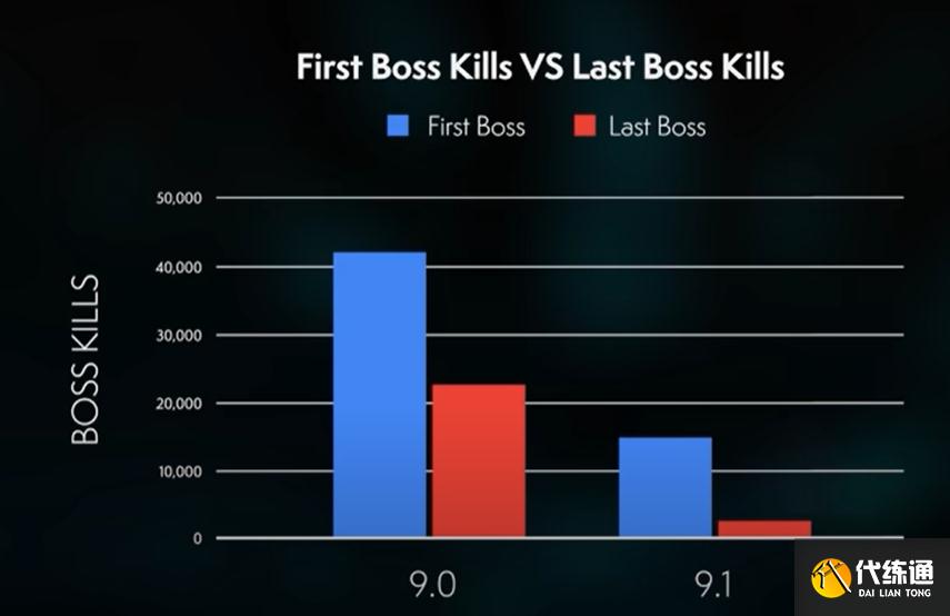 魔兽世界9.1角色数量减少306万,击杀希瓦仅2000人次,经典雪崩