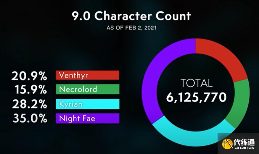 魔兽世界9.1角色数量减少306万,击杀希瓦仅2000人次,经典雪崩