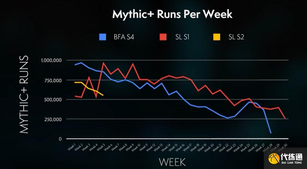 魔兽世界9.1角色数量减少306万,击杀希瓦仅2000人次,经典雪崩