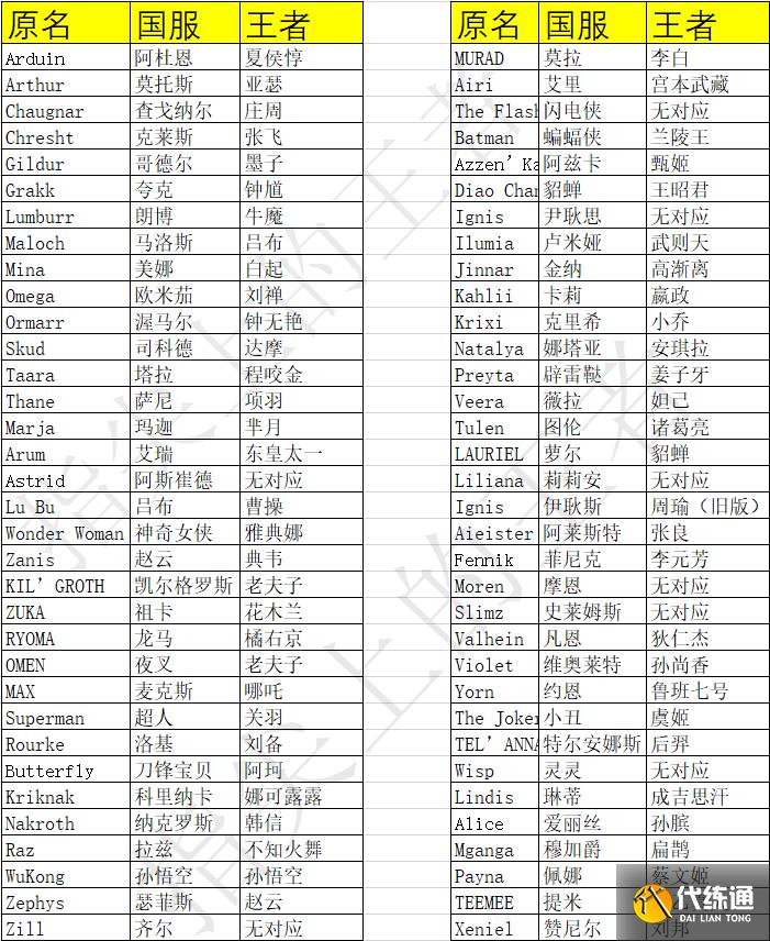王者荣耀融合AOV的世冠,版本问题如何解决?从联动皮肤开始