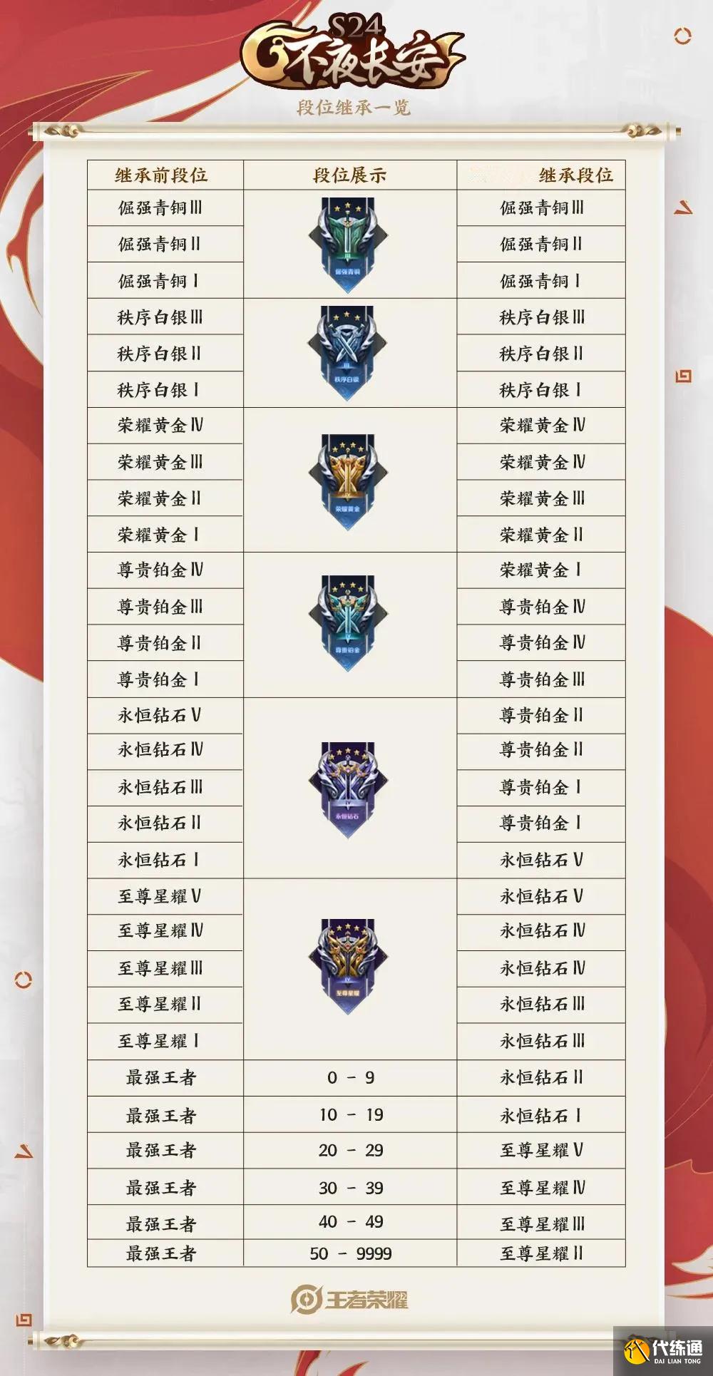 王者荣耀:S25赛季皮肤特效曝光,新赛季段位继承图一览