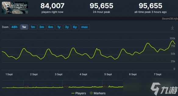 《空洞骑士》在线人数破纪录!续作发售带动原版热潮