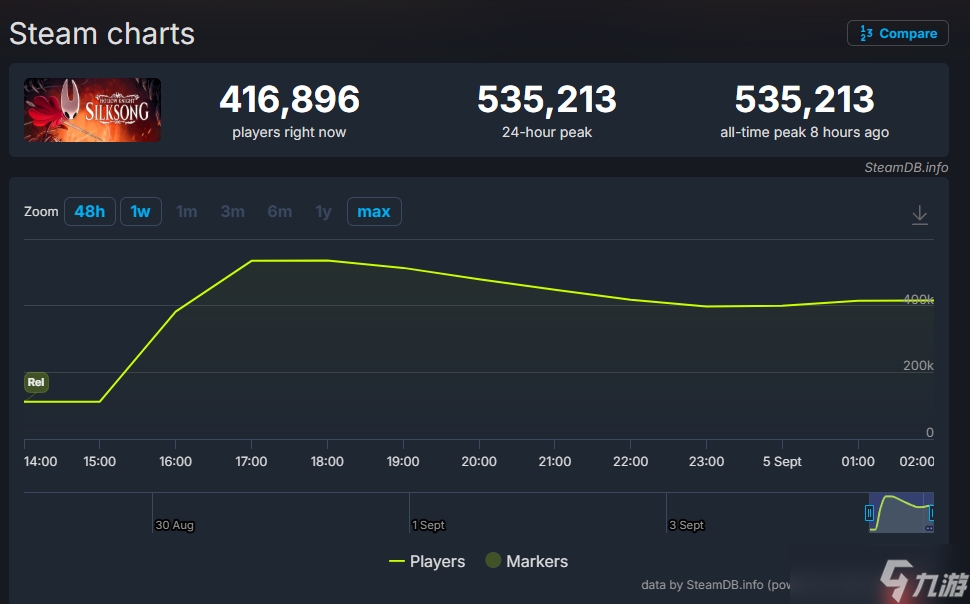 释放幸压抑!《空洞骑士:丝之歌》登顶Steam全球和国区热销榜