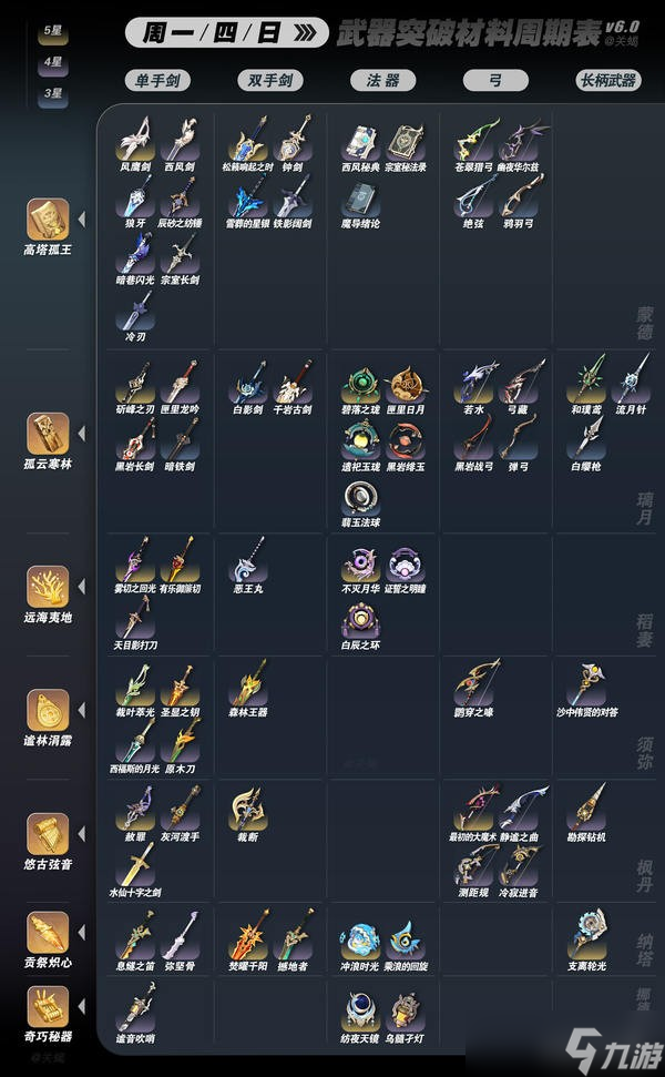 原神6.0全武器突破材料秘境周期表