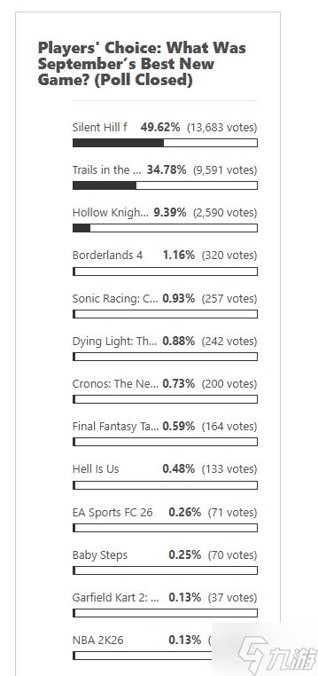 科乐美势如破竹!超越《丝之歌》连续两次获得玩家选择奖
